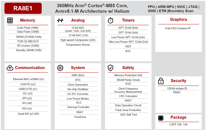 图表 - Renesas Electronics RA8E1 360 MHz ARM® Cortex® M85微控制器